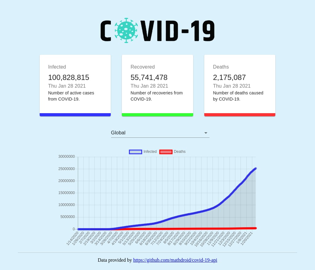 An image of the COVID Tracker dashboard